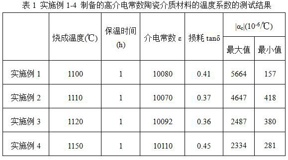 High-dielectric-constant ceramic dielectric material and preparation method thereof