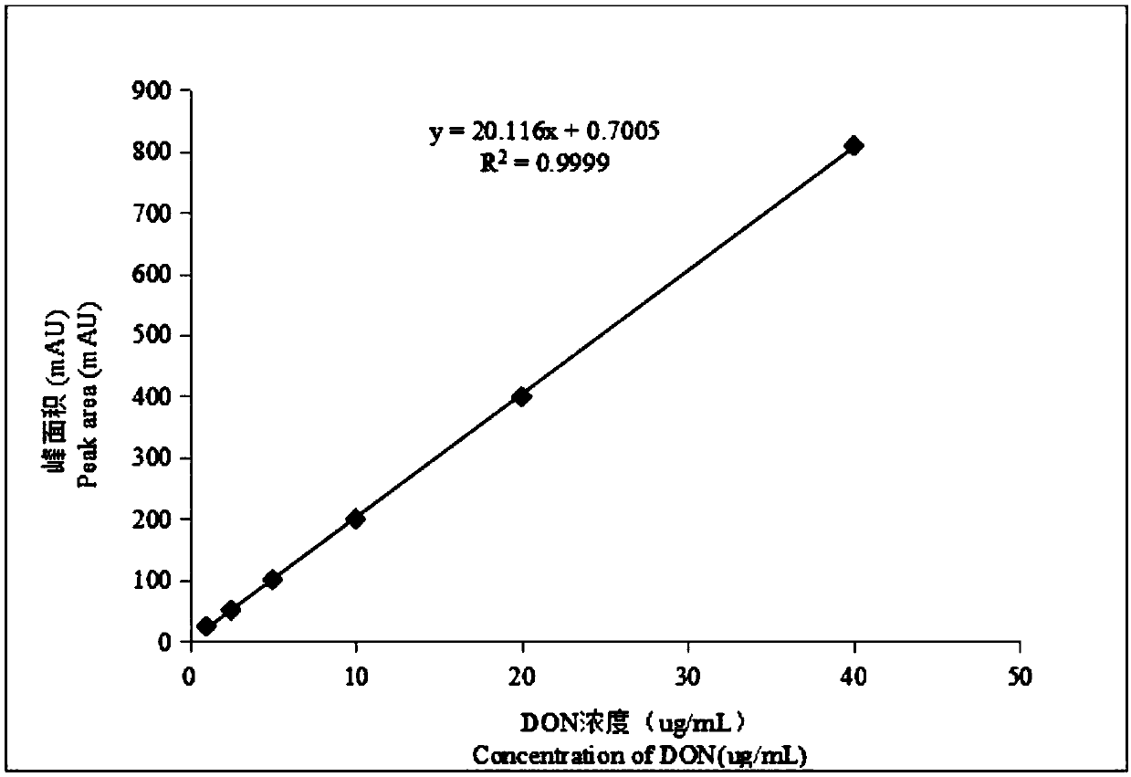 Screening and identification of microorganism for degradation of deoxynivalenol (DON) in feeds