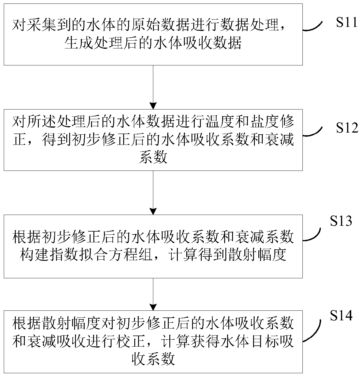 Method and device for calibrating water body absorption coefficient