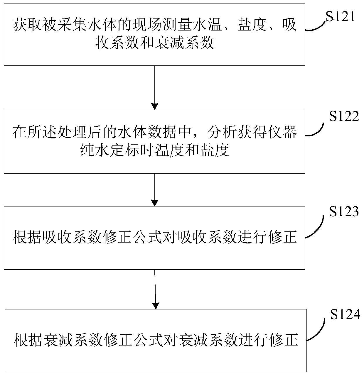 Method and device for calibrating water body absorption coefficient