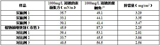 Pesticide synergist and preparation method thereof