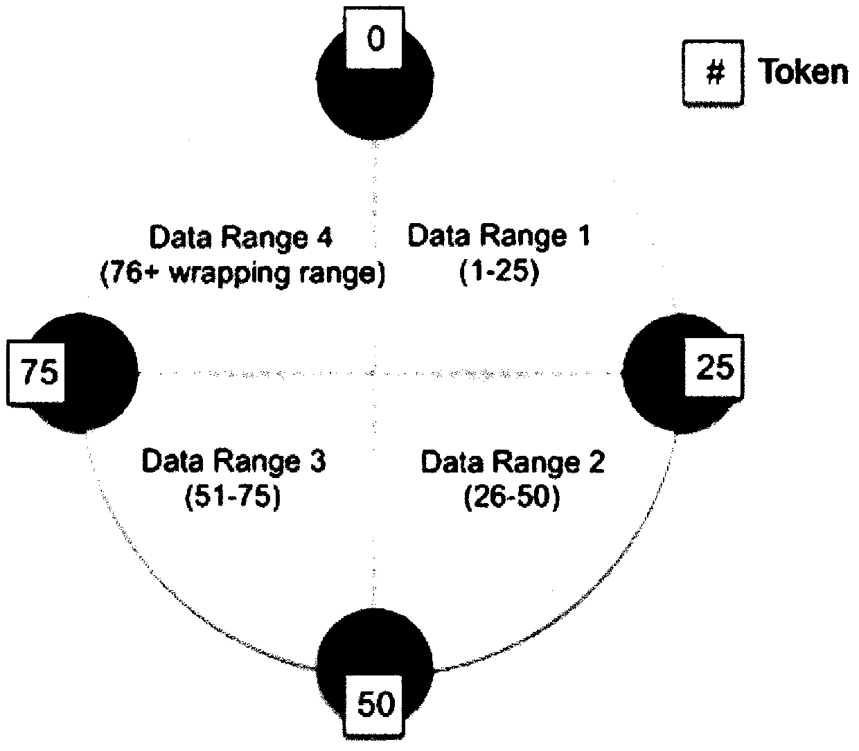 A Distributed Data Filtering Method Based on Hash Ring