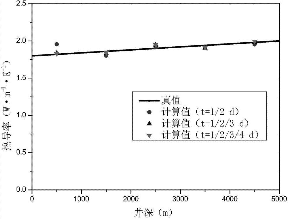 Method for evaluating terrestrial heat single-well stratum thermal property distribution
