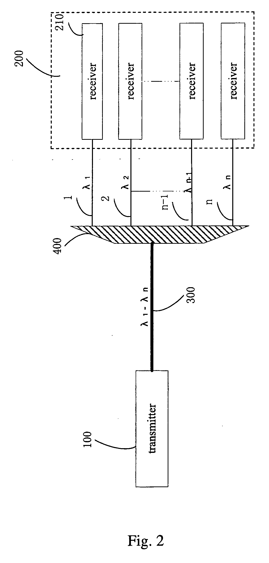 Methods and system for quantum key distribution over multi-user WDM network with wavelength routing