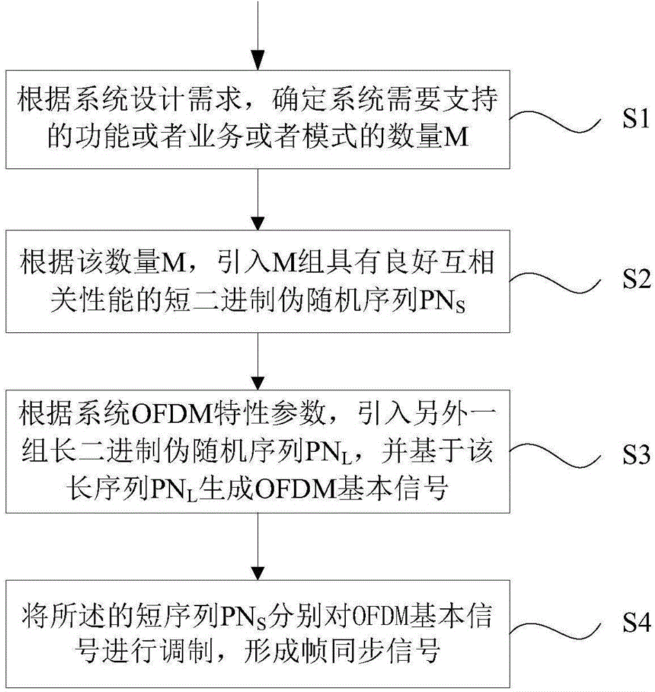 OFDM (orthogonal frequency division multiplexing) modulation based frame synchronization signal generation method for power-line carrier communication system