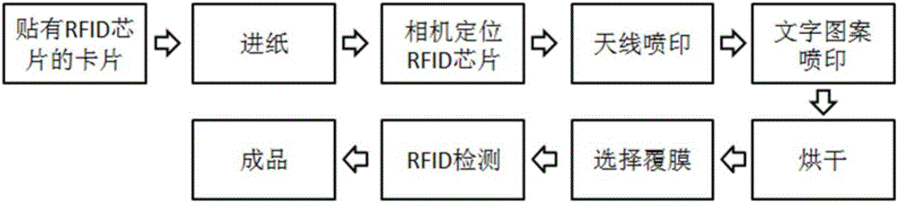 A card-type inkjet printer suitable for rfid label preparation