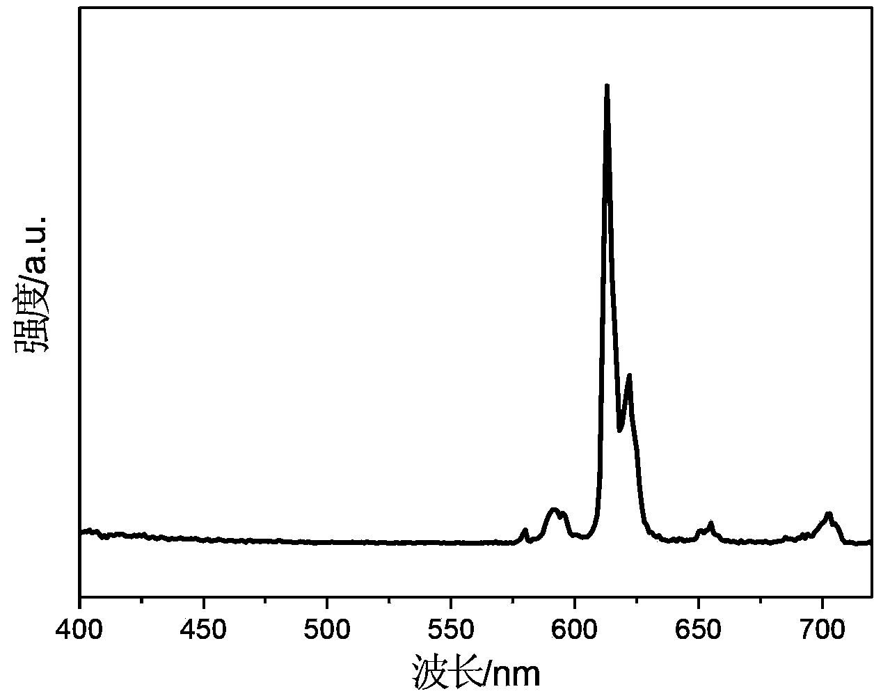 Novel cage type low polysilsesquioxane and rare earth light-emitting material thereof