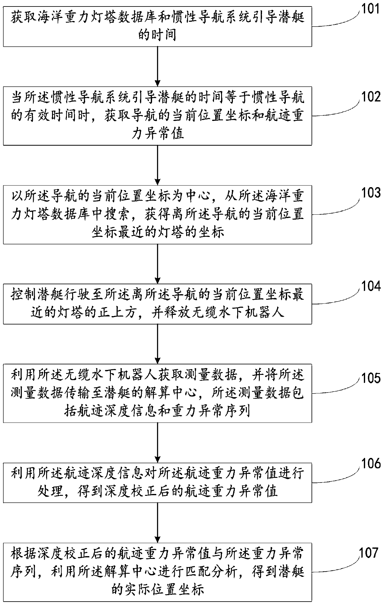 Underwater gravity lighthouse submarine navigation method and system combined with AUV