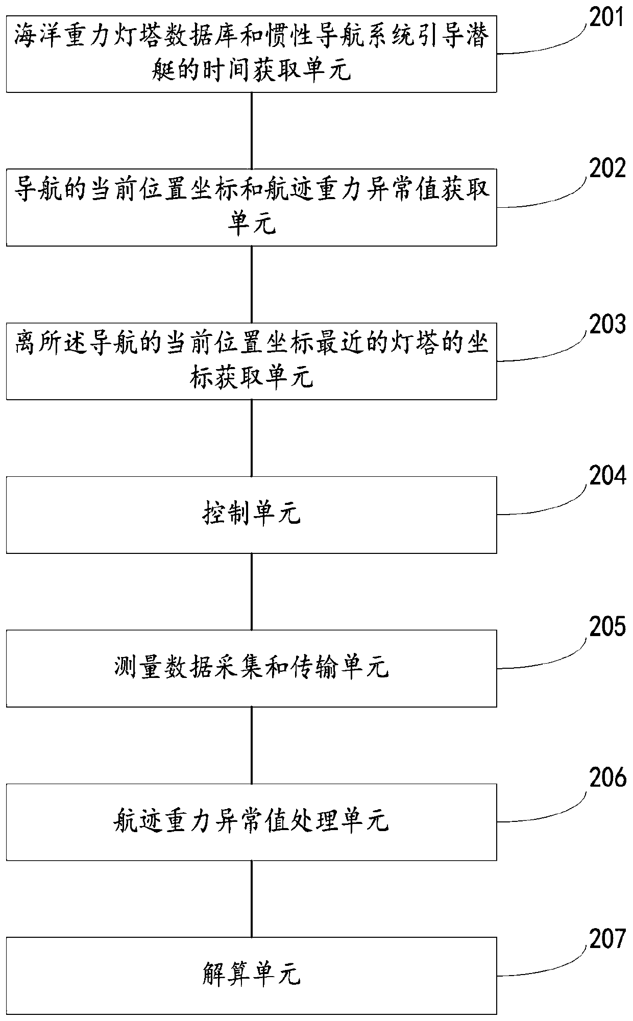 Underwater gravity lighthouse submarine navigation method and system combined with AUV