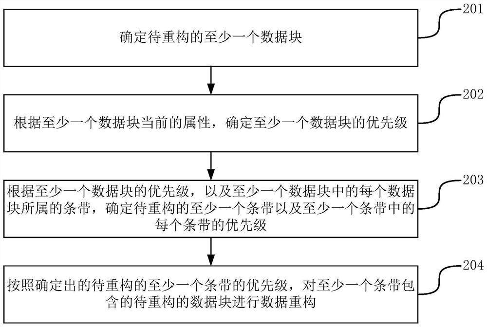 A method and device for data reconstruction