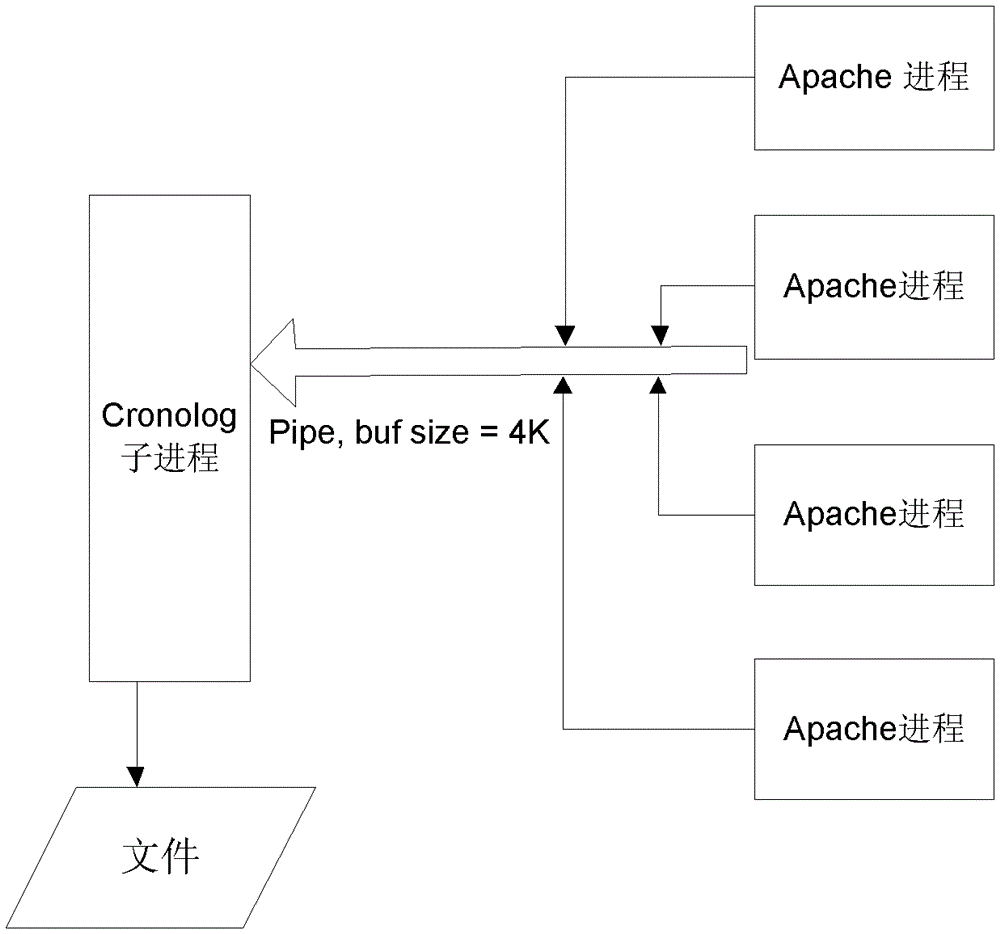 A method and system for outputting logs