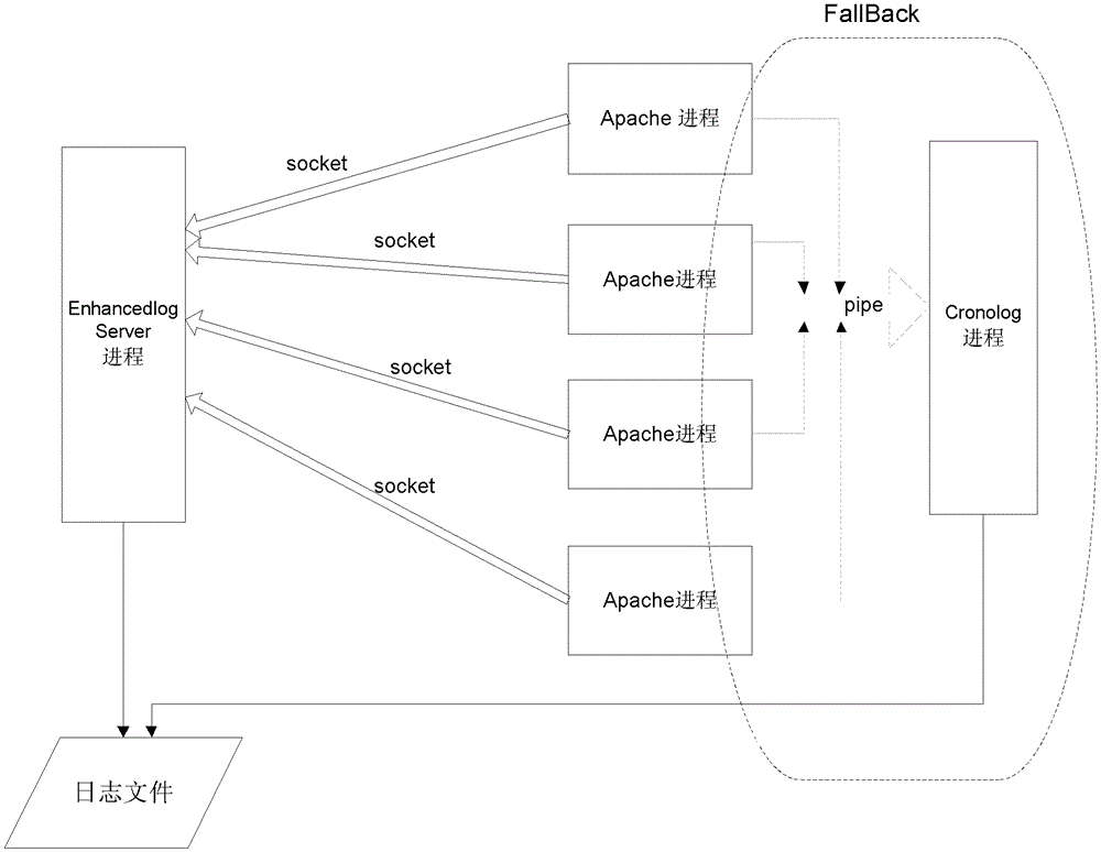 A method and system for outputting logs