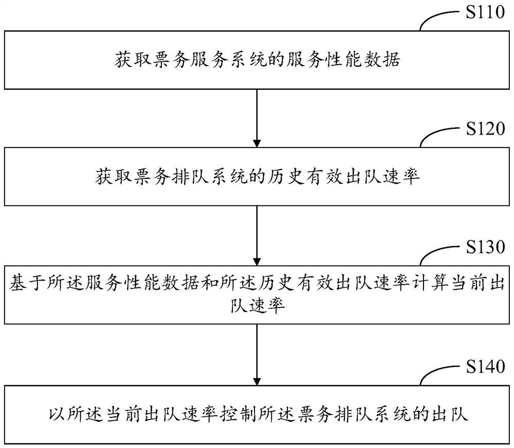 Ticket queuing system control method