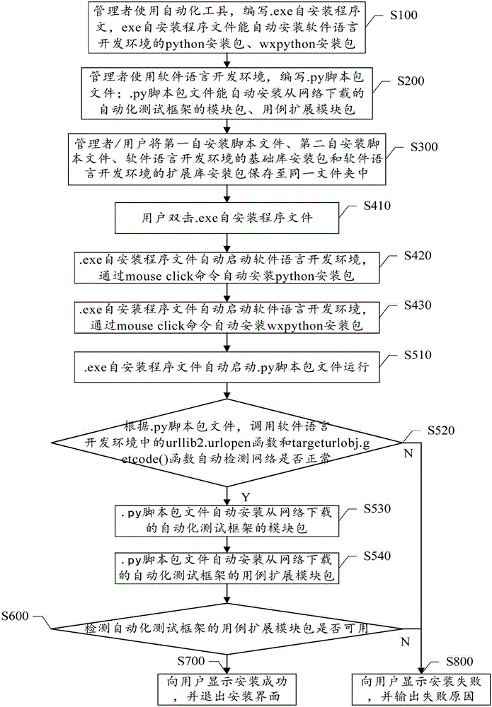 Self-installing method and system for automatic test frame