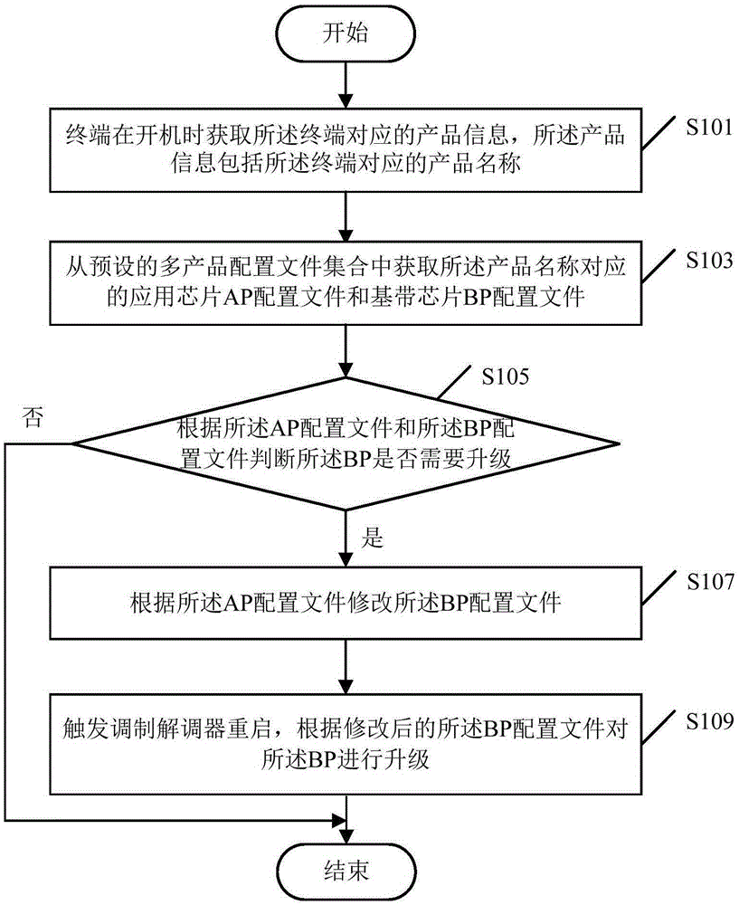 Multi-product software upgrading method and terminal