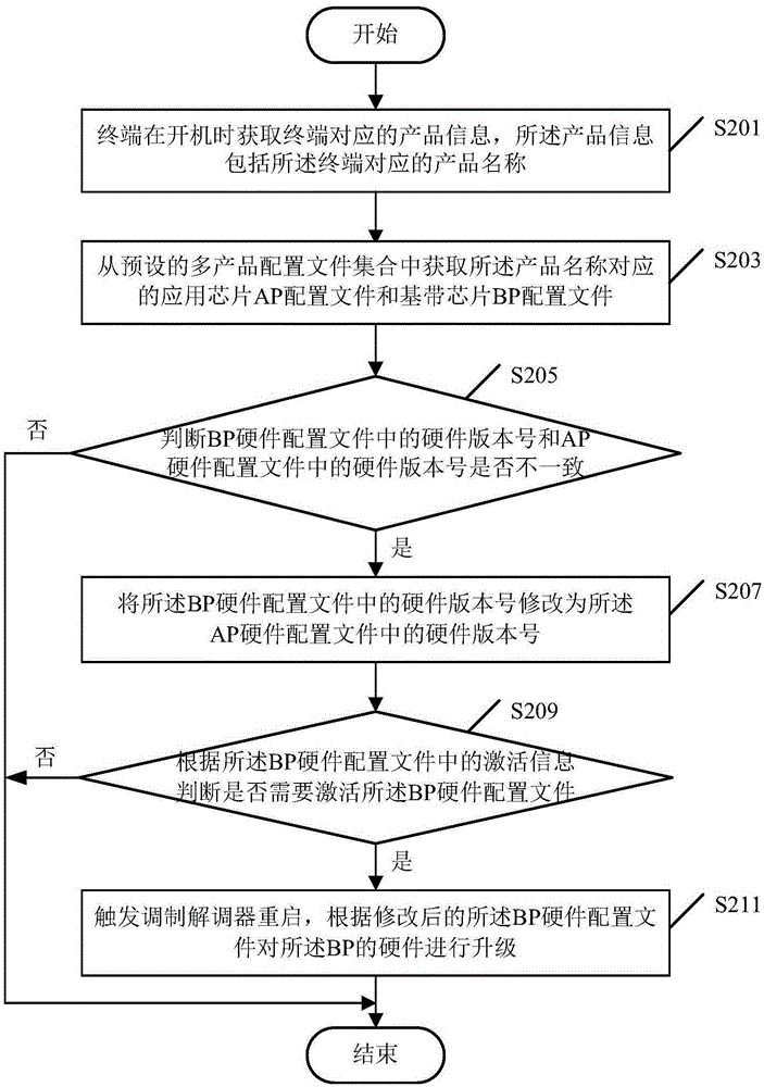 Multi-product software upgrading method and terminal