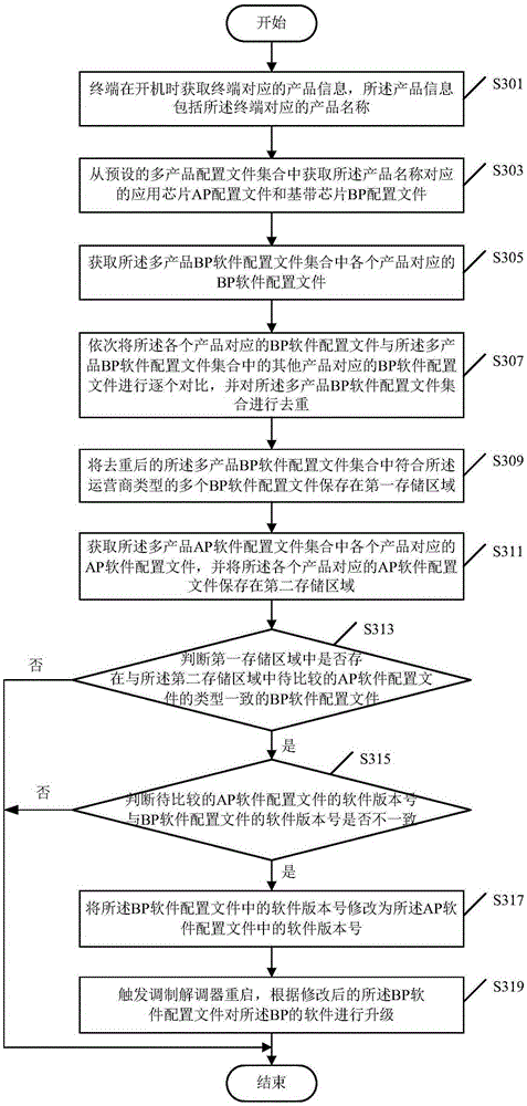 Multi-product software upgrading method and terminal