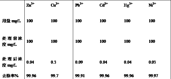 A kind of preparation method of polymer heavy metal flocculant