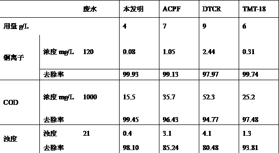 A kind of preparation method of polymer heavy metal flocculant