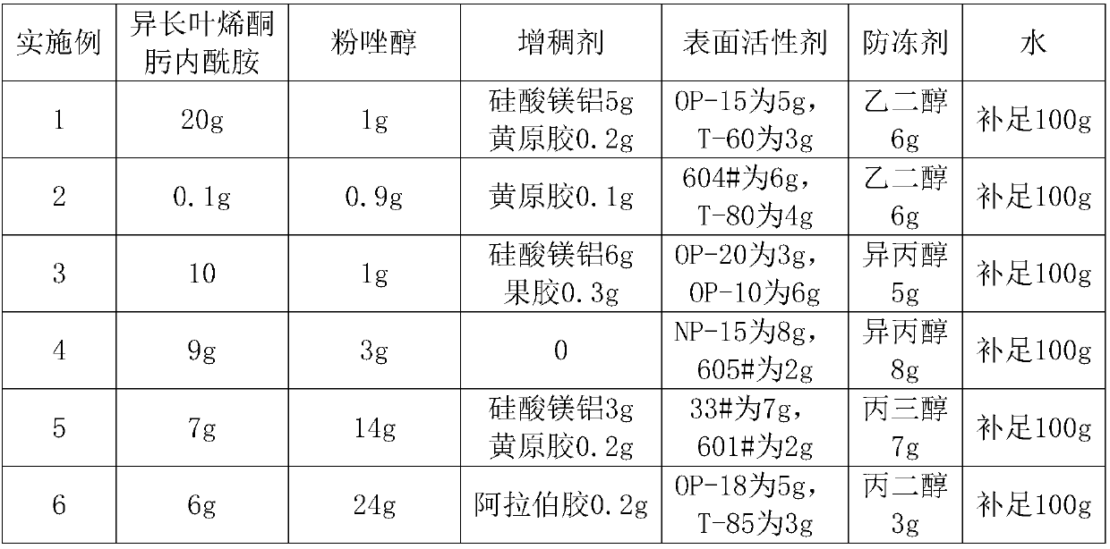 Compounded composition containing isolongifolenoneoximelactam and flutriafol as well as bactericide containing isolongifolenoneoximelactam and flutriafol