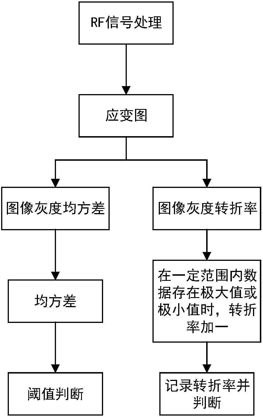 Strain diagram identification method based on ultrasonic transient elastography