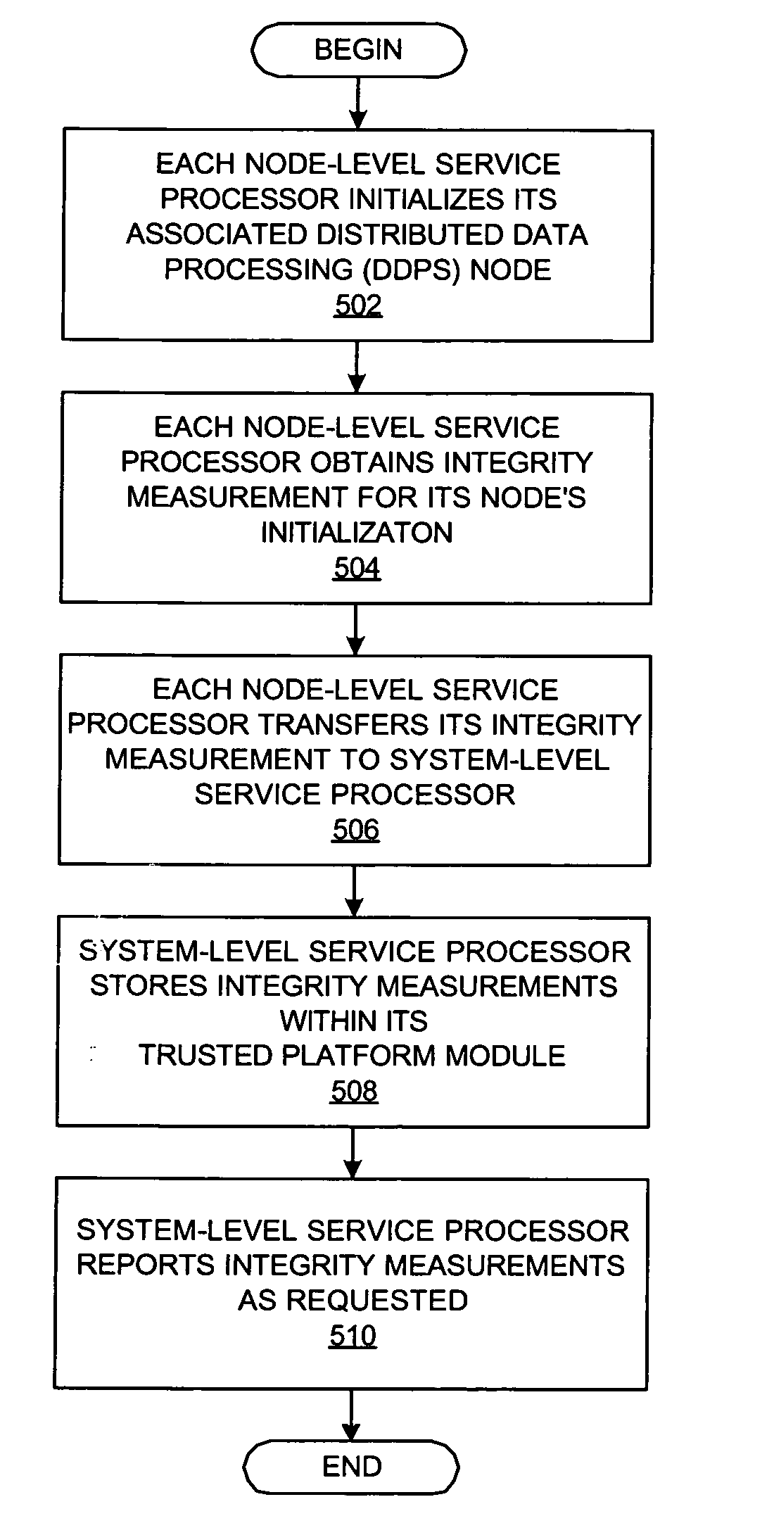 Method and system for hierarchical platform boot measurements in a trusted computing environment