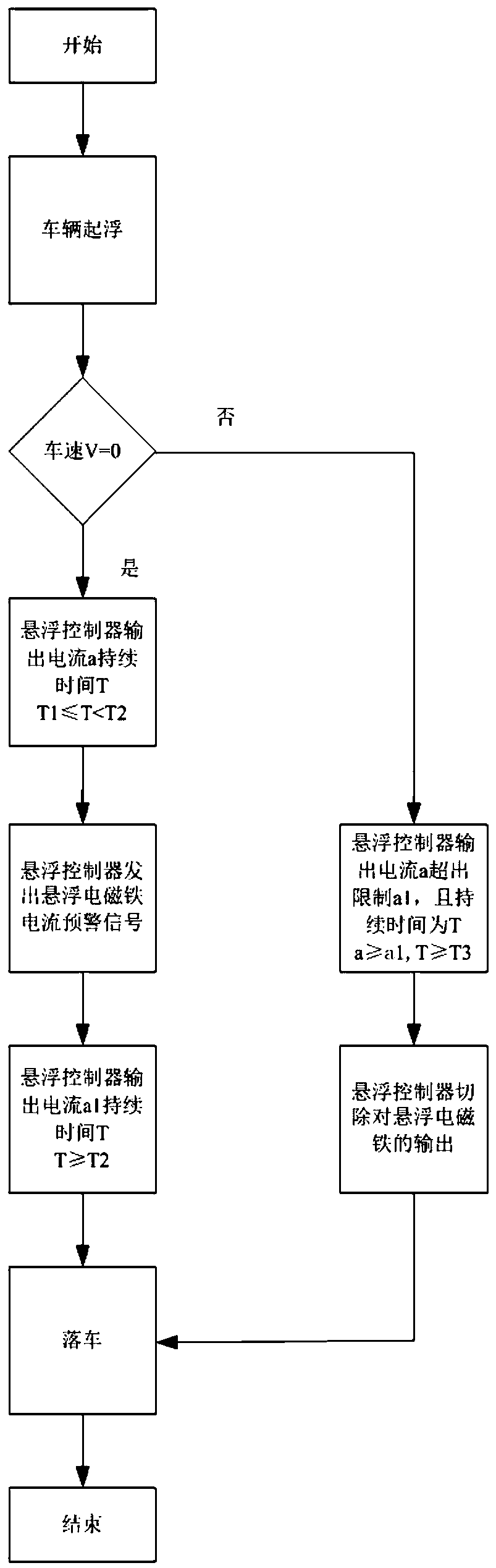 Medium-low speed maglev train levitation electromagnet current pre-warning control method and system