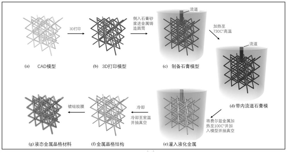 Preparation method of lattice structure metamaterial based on liquid metal