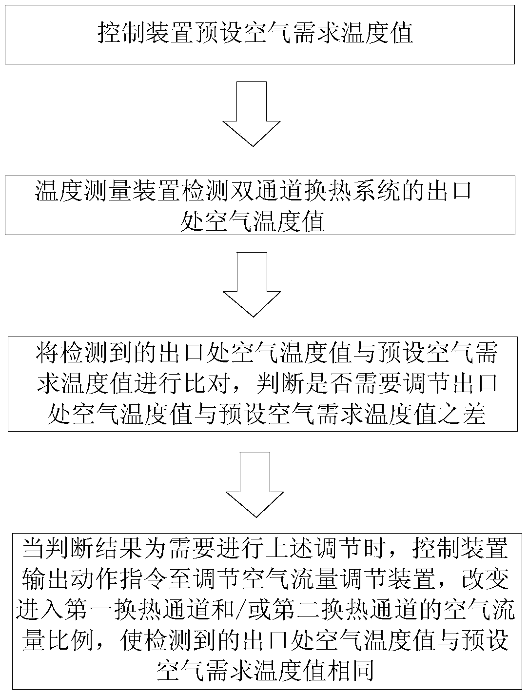 Double-channel heat exchange system and its air temperature adjustment method