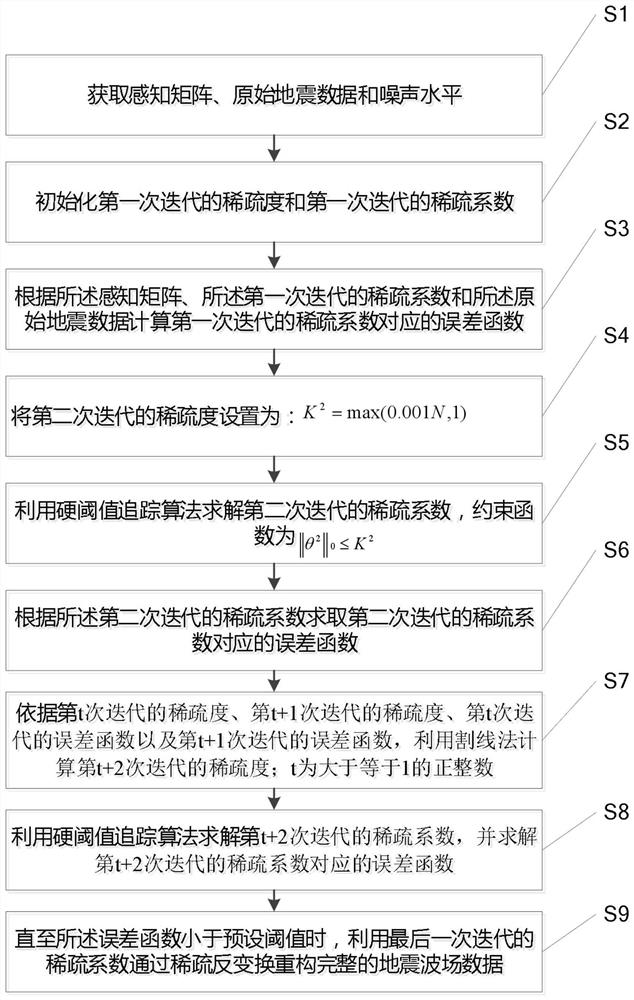 Sparsity-adaptive irregular seismic data reconstruction method and system