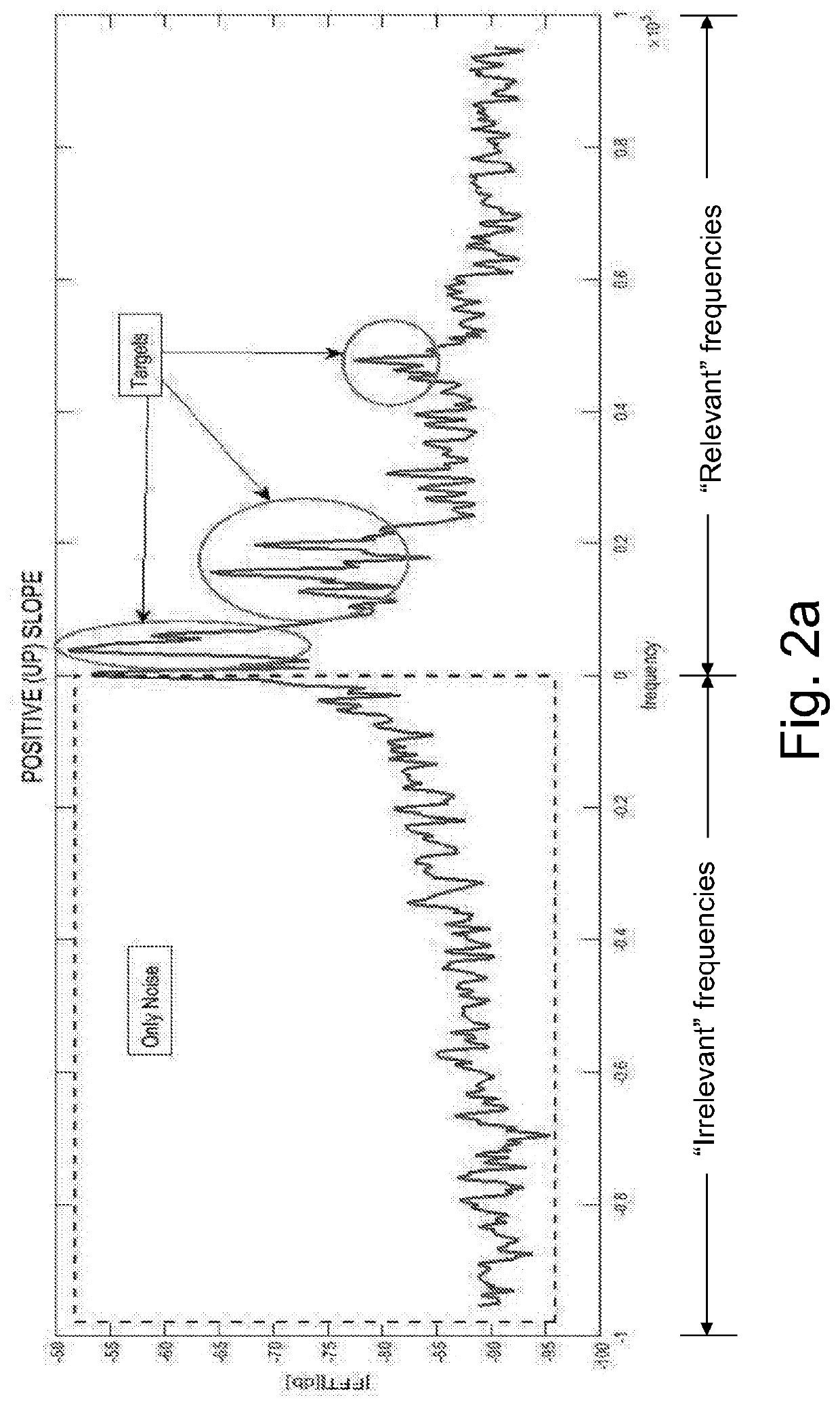 Method for separating targets and clutter from noise, in radar signals