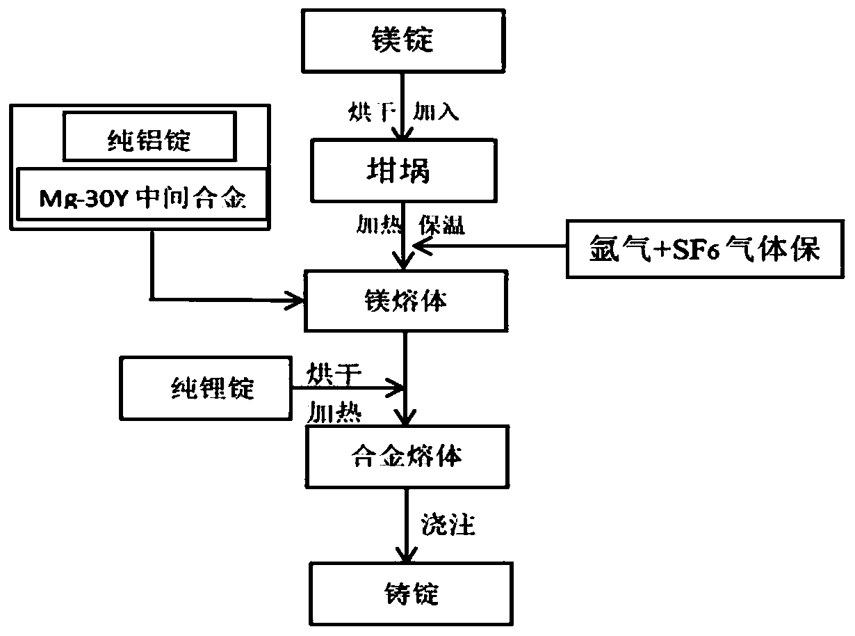 Rare earth yttrium doped magnesium-lithium alloy and preparation method thereof