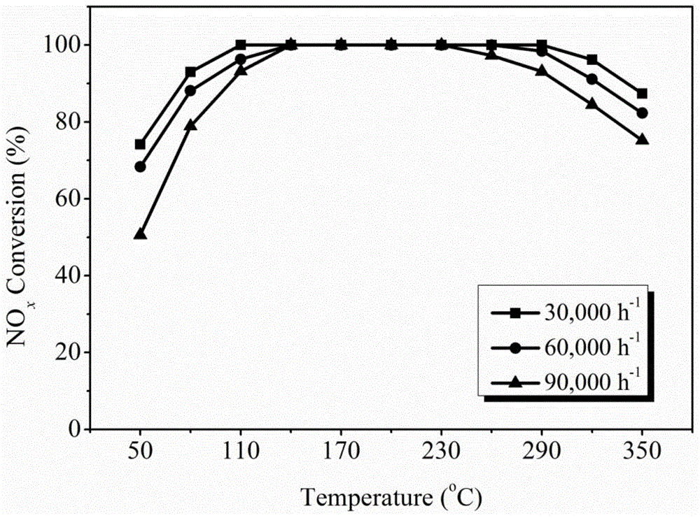 A preparation method of Mn-based rod-shaped microscopic composite oxide low-temperature denitration catalyst