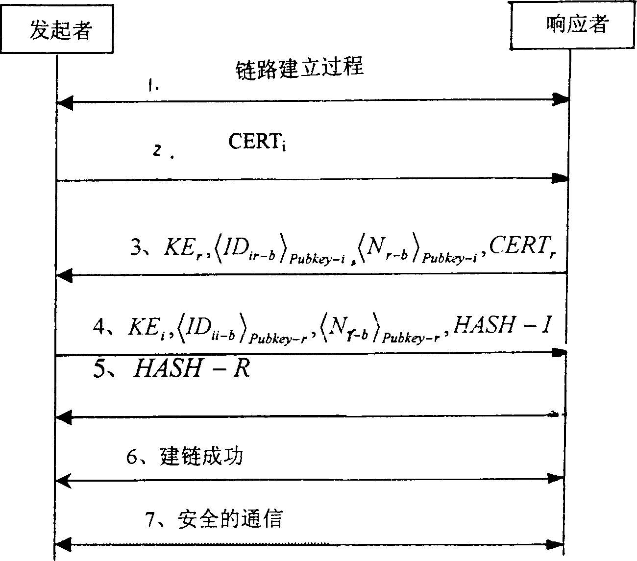 A method for implementing security communication between mobile self-organized network nodes