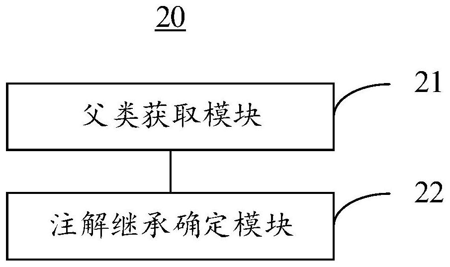 Annotation inheritance method and device and electronic equipment