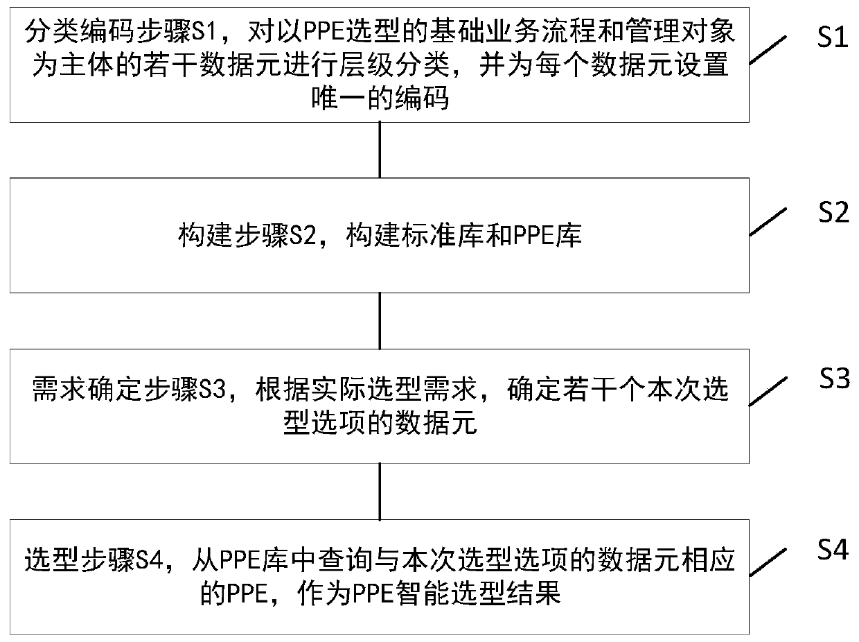 PPE intelligent model selection method and device