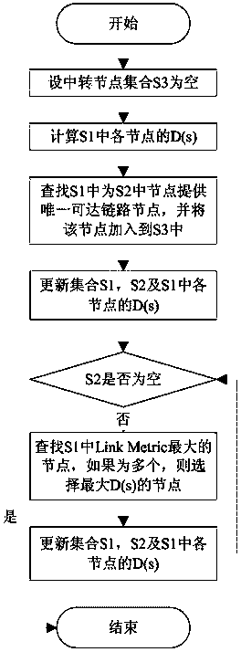 Wireless self-networking system and routing method thereof