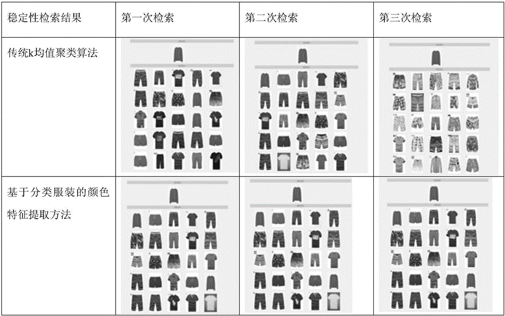 Color feature extraction method and clothing retrieval system based on classified clothing