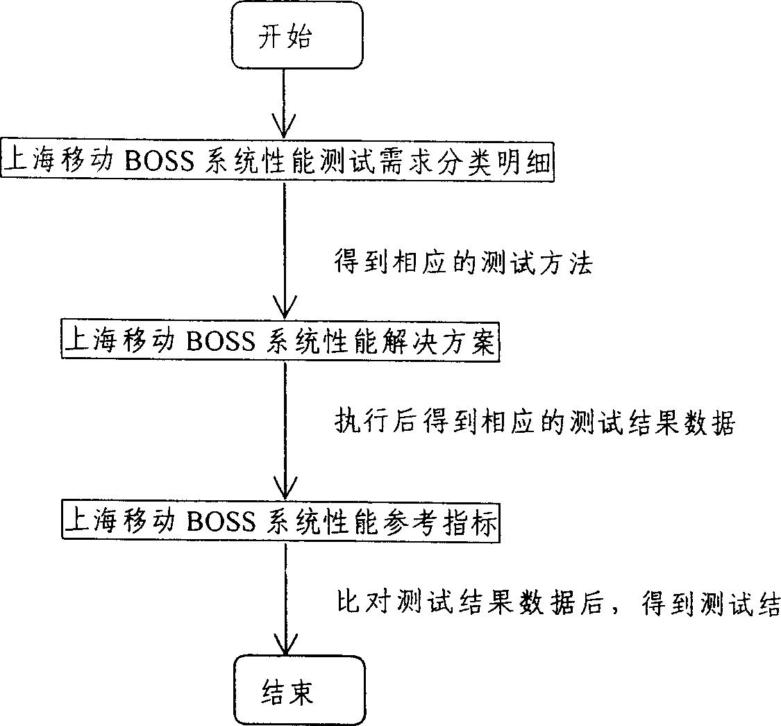 Method of operation support system performance testing of mobile communication service