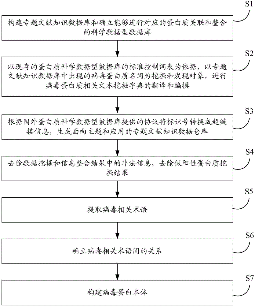 Knowledge navigation method, device and system based on virus protein body
