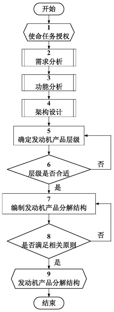 A method for compiling decomposition structure of aero-engine products