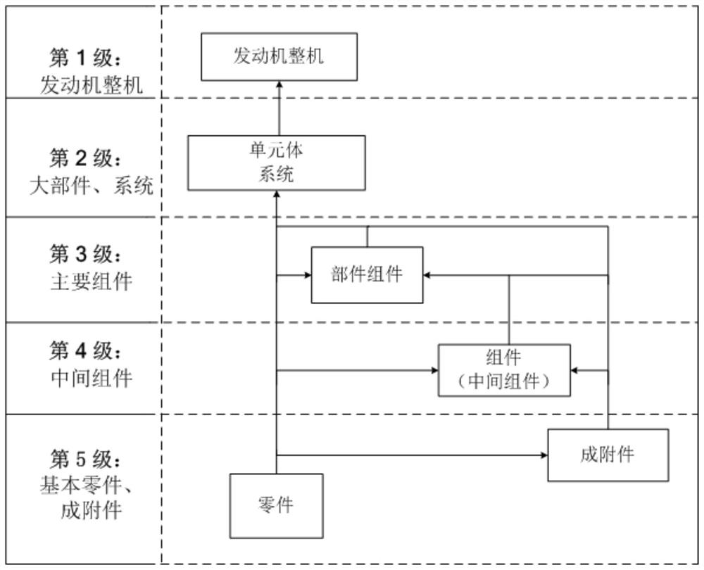 A method for compiling decomposition structure of aero-engine products