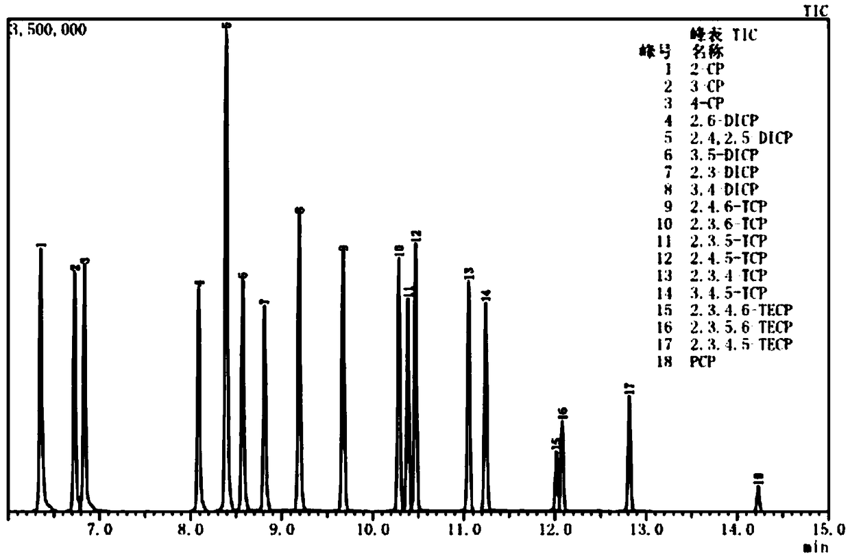 Method for detecting chlorinated phenols in dyes