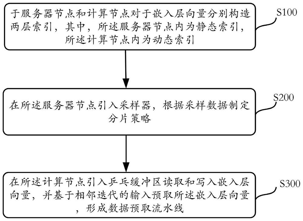 Recommendation model distributed training method based on double-layer index embedding layer and GPU (Graphics Processing Unit)