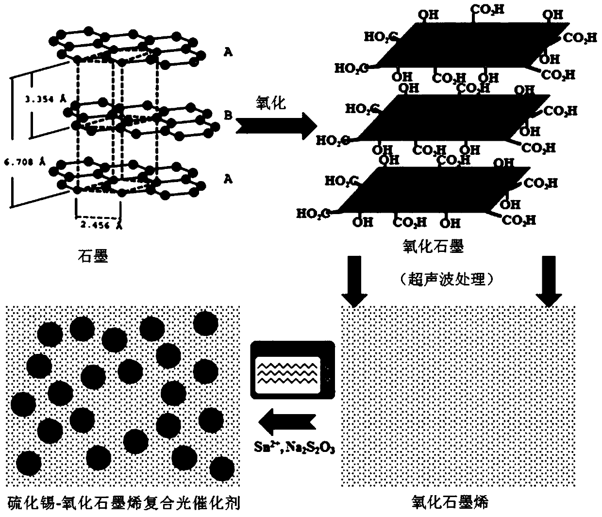 A kind of tin sulfide-graphene oxide composite photocatalyst and its preparation method and application
