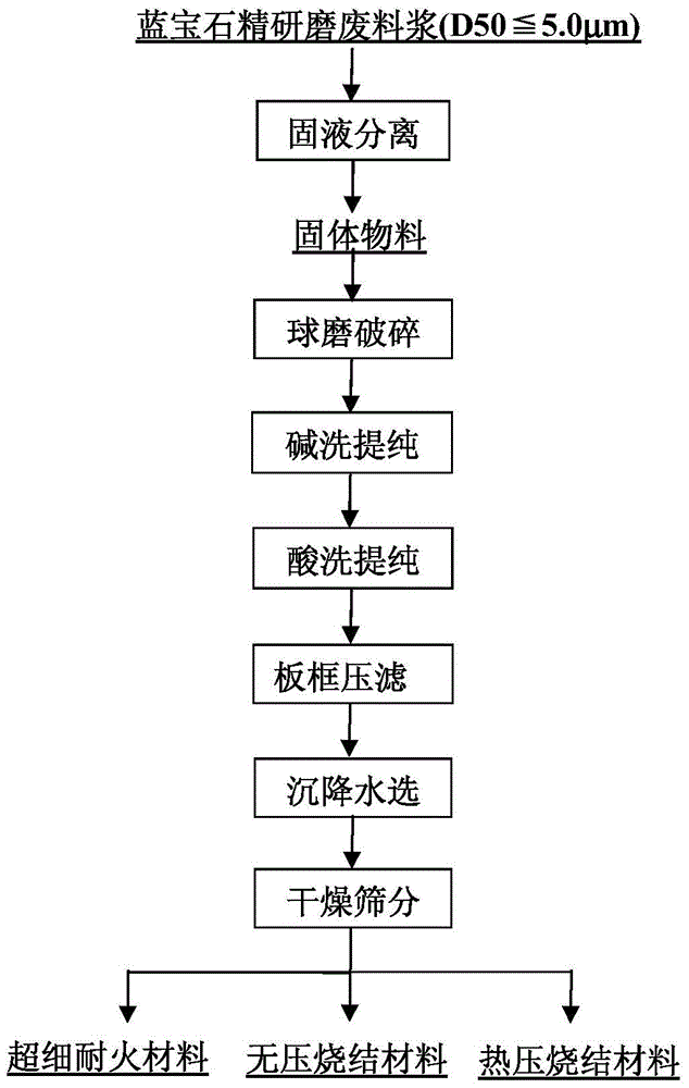 Method for preparing ultramicro boron-carbide powder by using waste slurry from fine grinding of sapphire