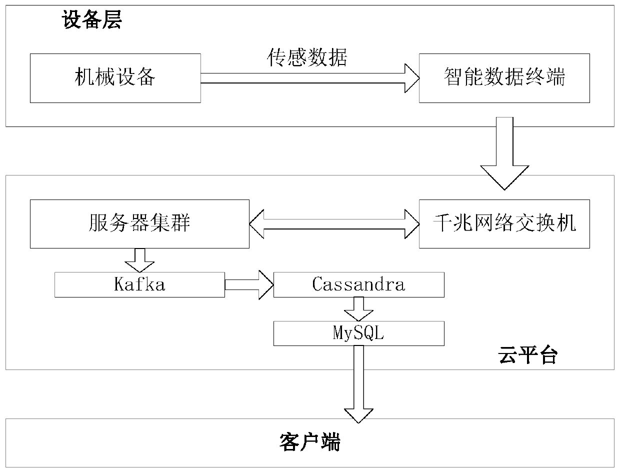 Mechanical equipment operation monitoring system based on cloud platform and cloud platform