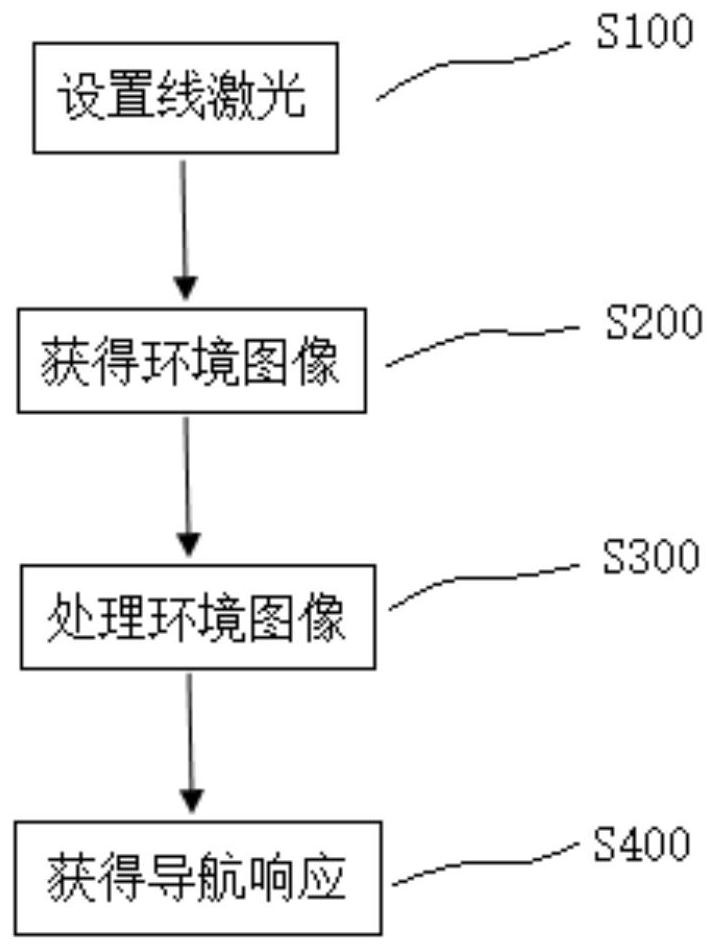 Robot navigation method and system for detecting visible laser