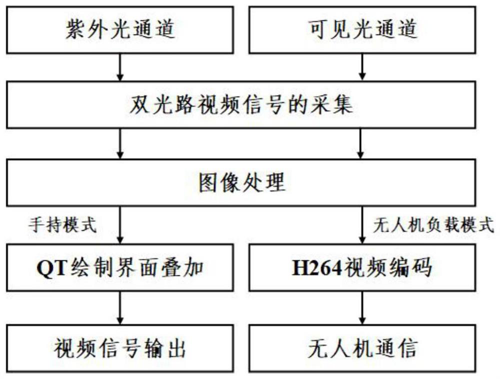 Unmanned aerial vehicle-mounted power inspection method and system based on embedded and dual-spectrum imaging