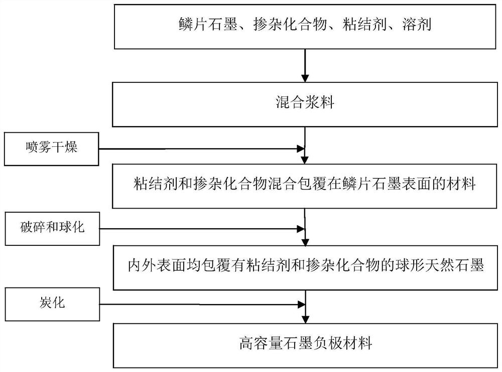 High-capacity graphite negative electrode material and preparation method and application thereof